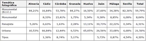 Porcentaje de las tem&aacute;ticas de los registros fotogr&aacute;ficos sobre Andaluc&iacute;a en EuropeanaPhotography, organizados por la provincia