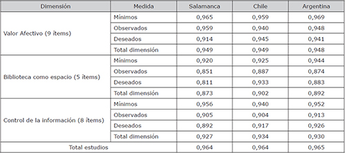 Resultados del coeficiente alfa de Cronbach