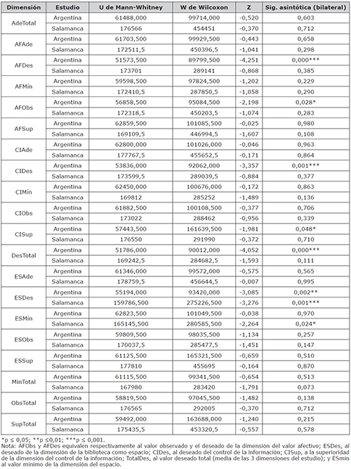 Resultados para la prueba U de Mann-Whitney - Estad&iacute;sticos de prueba (variable de agrupaci&oacute;n: g&eacute;nero)
