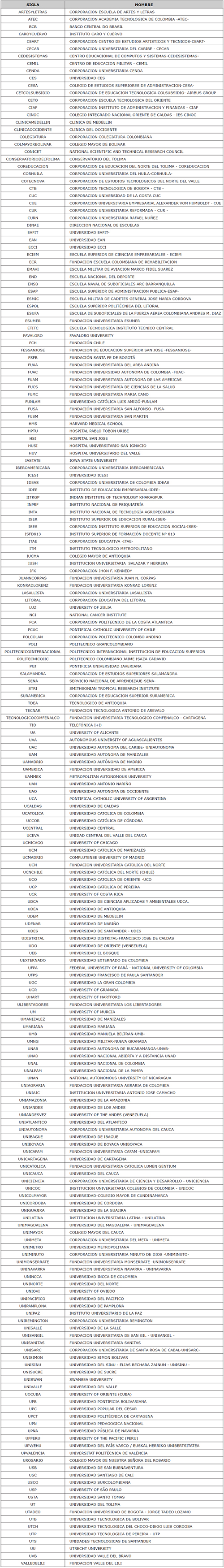 Siglas de las instituciones participantes en la red de Colaboraci&oacute;n de las IES en Colombia a partir del indicador de colaboraci&oacute;n de ResearchGate (Figura 1)