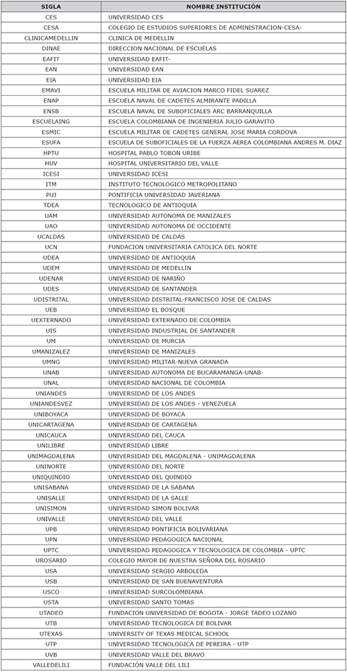 Siglas de las instituciones participantes en la red de Colaboraci&oacute;n de las IES acreditadas a partir del indicador de colaboraci&oacute;n de ResearchGate (Figura 2)