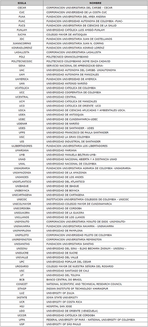 Siglas de las instituciones participantes en la red de Colaboraci&oacute;n de las IES no acreditadas a partir del indicador de colaboraci&oacute;n de ResearchGate (Figura 3)