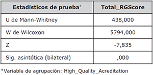 Estad&iacute;sticos de la prueba U de Mann-Whitney del Total RGScore considerando la acreditaci&oacute;n de alta calidad como variable de agrupaci&oacute;n