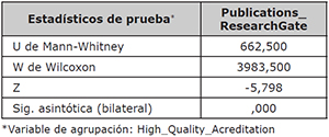 Estad&iacute;sticos de la prueba U de Mann-Whitney del total de publicaciones en ResearchGate considerando la acreditaci&oacute;n de alta calidad como variable de agrupaci&oacute;n