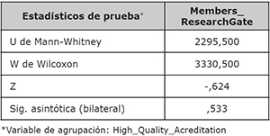 Estad&iacute;sticos de la prueba U de Mann-Whitney del total de miembros registrados en ResearchGate considerando la acreditaci&oacute;n de alta calidad como variable de agrupaci&oacute;n