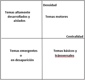 Diagrama estrat&eacute;gico sobre campos o temas de investigaci&oacute;n