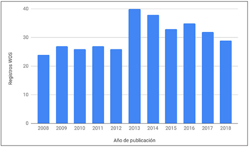 N&uacute;mero de registros en la WOS por a&ntilde;o de publicaci&oacute;n de la REDC