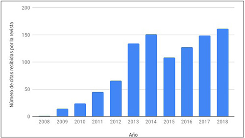 Número de citas recibidas por la REDC en cada año
