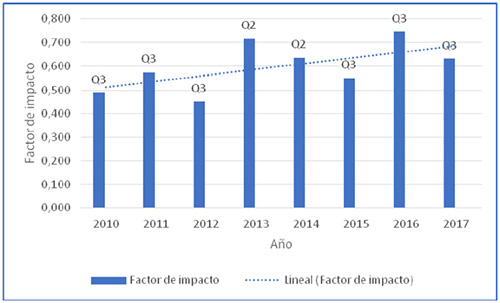 Factor de impacto de la REDC por año