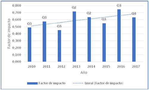 Factor de impacto de la REDC por a&ntilde;o