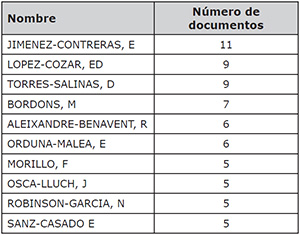Autores m&aacute;s productivos de la REDC