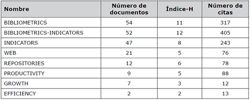 Rendimiento de los temas de la REDC en el periodo 2008-2013