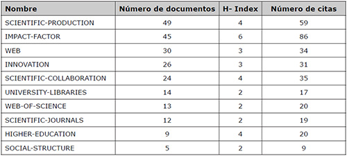 Rendimiento de los temas de la REDC en el periodo 2014-2018
