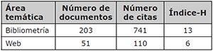 Rendimiento de las &aacute;reas tem&aacute;ticas de la REDC
