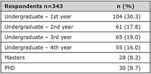 Level/grade of survey respondents