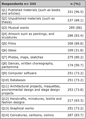 In your opinion, which of the following are under the protection of copyright?