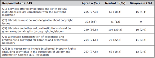 Opinions about global copyright policy