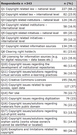 Topics/issues you have been trained/ educated in your department