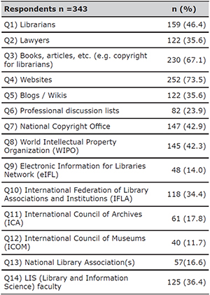 If you want to learn more about intellectual property/copyright and its relationship with the activities of the cultural institutions (libraries, archives, museums), where will you search for information?