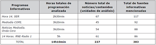 Nº total de noticias/ nº de fuentes/ horas analizadas por programas