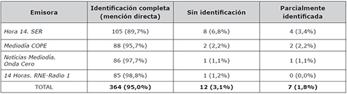 Identificaci&oacute;n de las Fuentes