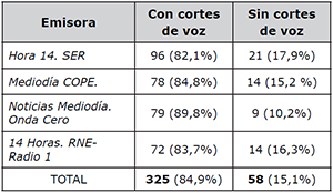 Utilizaci&oacute;n de declaraciones directas (cortes de voz)