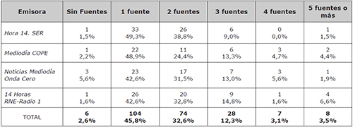N&uacute;mero de fuentes utilizadas por noticia
