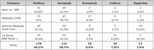 Distribuci&oacute;n de fuentes por secciones tem&aacute;ticas