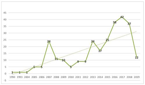 N&uacute;mero de art&iacute;culos sobre Ecosistemas Empresariales publicados por a&ntilde;o