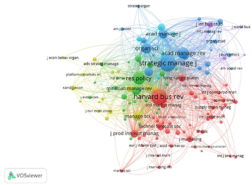 Redes de co-citas entre revistas en el tema de Ecosistemas Empresariales (datos del software VOSviewer)
