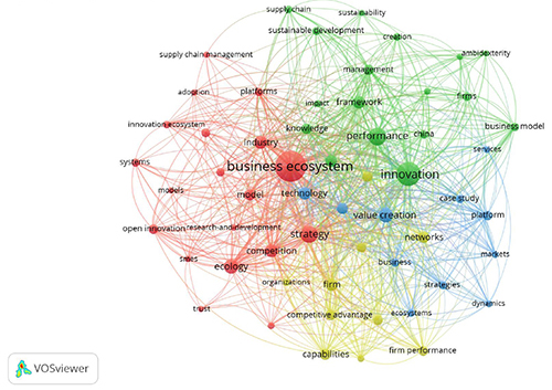 Red de palabras clave en el tema de Ecosistemas Empresariales con VOSviewer (datos con un m&iacute;nimo de ocurrencias = 5)