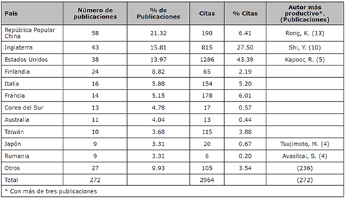 Pa&iacute;ses m&aacute;s productivos en el tema de Ecosistemas Empresariales