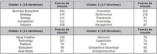 Relaci&oacute;n de palabras clave por cl&uacute;ster en el tema de Ecosistemas Empresariales