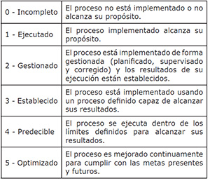 Sem&aacute;ntica de los niveles (ISACA 2012a, p. 42)