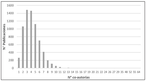Ciencias Agrarias chilenas. Distribuci&oacute;n de la colaboraci&oacute;n cient&iacute;fica