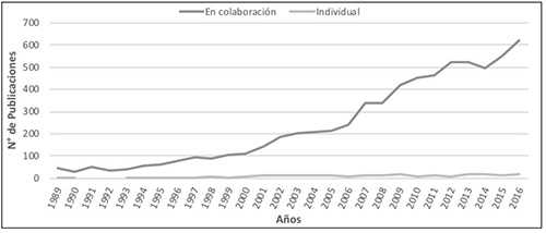Ciencias Agrarias chilenas. Evolución de la colaboración científica