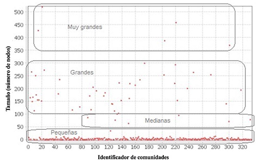 Distribuci&oacute;n de las comunidades seg&uacute;n su tama&ntilde;o