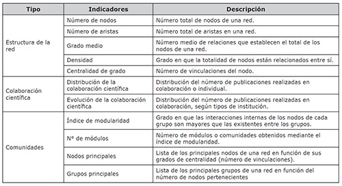 Tipolog&iacute;a y descripci&oacute;n de indicadores relacionales utilizados