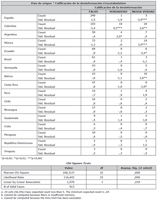 Tabla de contingencia entre el Pa&iacute;s de origen y la Calificaci&oacute;n de la desinformaci&oacute;n