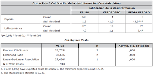 Tabla de contingencia entre Grupo de Pa&iacute;s de origen y la Calificaci&oacute;n de la desinformaci&oacute;n