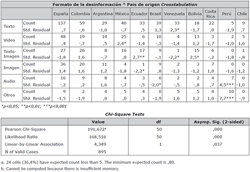Tabla de contingencia entre el Formato de la desinformaci&oacute;n y el Pa&iacute;s de origen