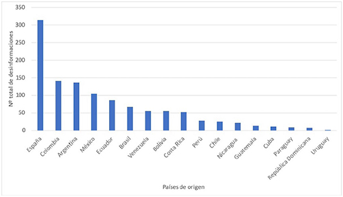 Nº total de desinformaciones por pa&iacute;s de origen, en Espa&ntilde;a y Am&eacute;rica Latina