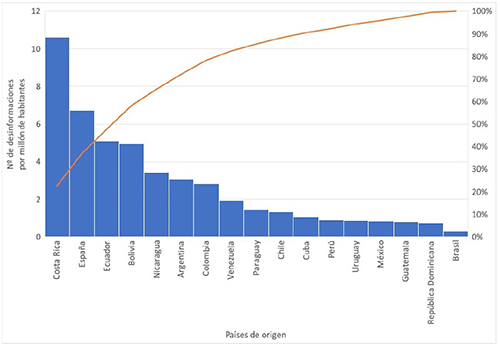 Nº de desinformaciones por mill&oacute;n de habitantes por pa&iacute;s de origen, en Espa&ntilde;a y Am&eacute;rica Latina