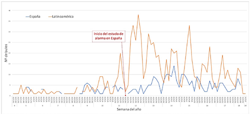 Evoluci&oacute;n temporal comparativa entre Espa&ntilde;a y Latinoam&eacute;rica del n&uacute;mero diario de bulos a lo largo de las semanas.