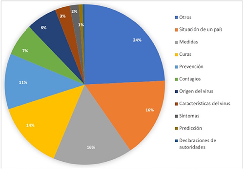 Tipos de desinformaci&oacute;n seg&uacute;n tem&aacute;tica