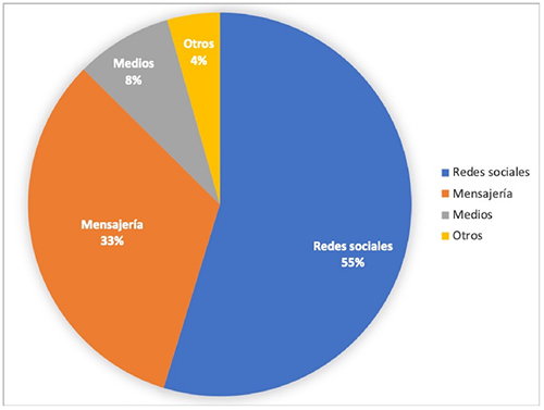 Principales canales utilizados para difundir las noticias