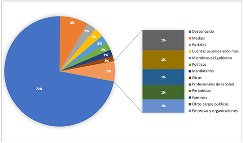 Fuentes de las desinformaciones agrupadas en categor&iacute;as
