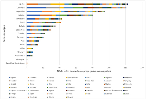 Redes de pa&iacute;ses por las que circulan los bulos