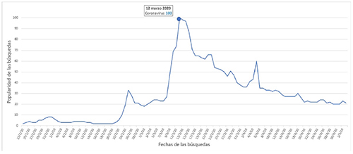 Interés de búsqueda en España sobre el coronavirus realizadas en Google durante el periodo objeto de estudio