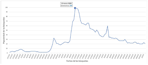 Inter&eacute;s de b&uacute;squeda en Espa&ntilde;a sobre el coronavirus realizadas en Google durante el periodo objeto de estudio